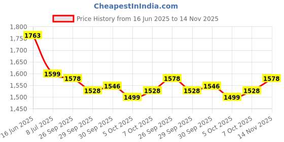 flipkart.com q1 beads Wooden Bead Seating Pad For Maruti Suzuki Ertiga q1 beads Price History Graph from 16 Jun 2025 to 14 Nov 2025
