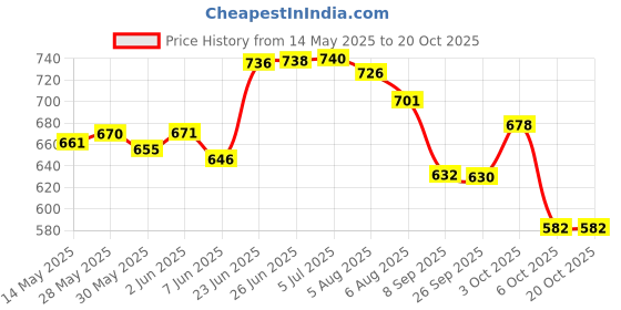 flipkart.com q1 beads Wooden Bead Seating Pad ForUniversal For Car Universal For Car q1 beads Price History Graph from 14 May 2025 to 19 Oct 2025