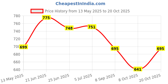 flipkart.com q1 beads Wooden Bead Seating Pad ForUniversal For Car WagonR, Elantra, Verna, Celerio, Ciaz, Etios Liva, Ertiga, Figo, Civic, City q1 beads Price History Graph from 13 May 2025 to 20 Oct 2025