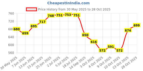 flipkart.com q1 beads Wooden Bead Seating Pad ForVolkswagen, Toyota, Tesla, Tata, Renault, Honda, HYUNDAI, Mahindra, Maruti Suzuki i10 Active, i20 Sportz, Baleno, Celerio, Ciaz, Swift, Harrier XT, Tiago Facelift, Seltos GTK 1.4, Hexa XM, Wagon R 1.1L 16V, Universal For Car q1 beads Price History Graph from 30 May 2025 to 28 Oct 2025
