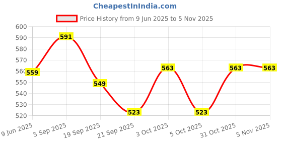 flipkart.com indikonb Wooden Beads for Craft & DIY Jewellery (Multicolor, Fancy Shapes) indikonb Price History Graph from 9 Jun 2025 to 5 Nov 2025