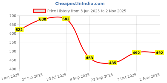 flipkart.com little mind Wooden Beads Maze | Roller Coaster | Toddler Large Abacus little mind Price History Graph from 3 Jun 2025 to 1 Nov 2025