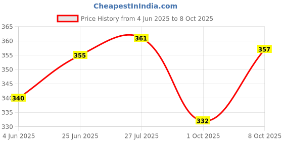flipkart.com swh Wooden Beautiful And USeful Set Of 2 Pine Wood Trays / Serving Trays Tray Serving Set swh Price History Graph from 4 Jun 2025 to 8 Oct 2025