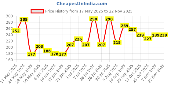 flipkart.com levasto Wooden Beautiful Fancy Hut shape Coin bank ,Piggy Bank , Money bank Coin Bank levasto Price History Graph from 17 May 2025 to 19 Nov 2025