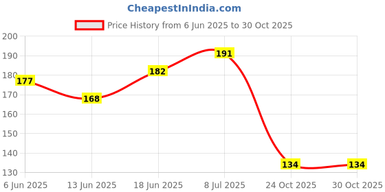 flipkart.com mpire Wooden Beautiful Small Storage Box and Pouch bag for Jewellery/Gifts/Showcase Light Weight, Storage Vanity Box mpire Price History Graph from 6 Jun 2025 to 30 Oct 2025