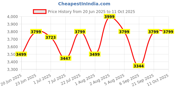 flipkart.com allie wood Wooden Bedside End Table with 3 Drawer for Living Room (Red and White) Engineered Wood Bedside Table allie wood Price History Graph from 20 Jun 2025 to 11 Oct 2025