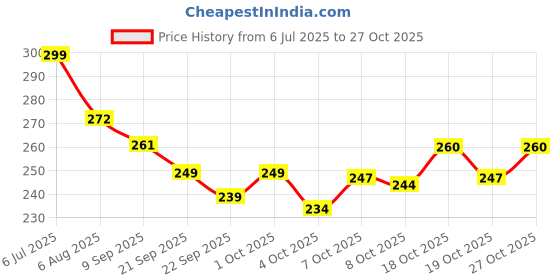 flipkart.com kalaplanet Wooden Big Marble Game kalaplanet Price History Graph from 6 Jul 2025 to 27 Oct 2025