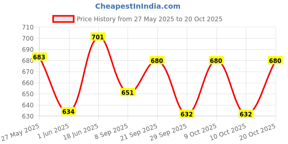 flipkart.com mayank & company Wooden Big Size Guitar Toy/ Musical Acoustic Guitar with Adjustable Tunning mayank & company Price History Graph from 27 May 2025 to 20 Oct 2025