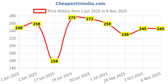 flipkart.com paxidaya WOODEN BIRD HOUSE 01 PICEC Bird House paxidaya Price History Graph from 1 Jun 2025 to 4 Nov 2025