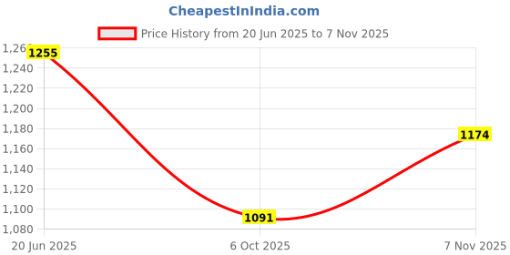 flipkart.com go7 wooden bird house & breeding box for biirds oack of 4 Bird House go7 Price History Graph from 20 Jun 2025 to 7 Nov 2025