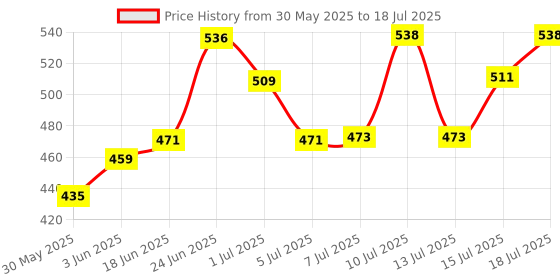 flipkart.com geniyo Wooden Bird Nest Bird Seed Container And Water Feeder For Sparrow, Hummingbird Window Bird Feeder Bird Feeder geniyo Price History Graph from 30 May 2025 to 18 Jul 2025