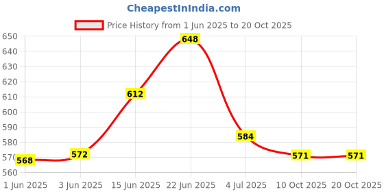 flipkart.com ochhav Wooden Bird Nest For Garden Birds Garden Outdoor Decor For Attracting Bird House ochhav Price History Graph from 1 Jun 2025 to 20 Oct 2025