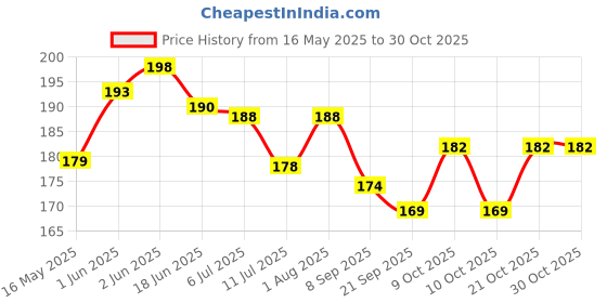 flipkart.com woodzania Wooden Birds Educational Tray with Knob woodzania Price History Graph from 16 May 2025 to 30 Oct 2025