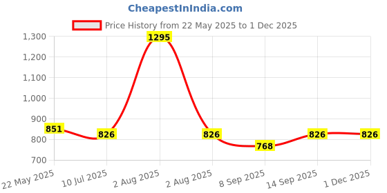 flipkart.com hhs sports Wooden Black & White Chess Board with Pawns, Large 35.5 cm Chess Board hhs sports Price History Graph from 22 May 2025 to 29 Nov 2025
