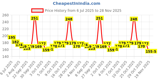 flipkart.com ruby perl Wooden black color hut shape money bank for kids with 2 keys ruby perl Price History Graph from 6 Jul 2025 to 28 Nov 2025