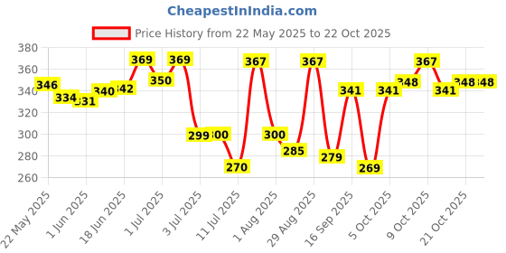 flipkart.com ceela Wooden Black Willow Baseball Bat For 15+ Yrs ceela Price History Graph from 22 May 2025 to 21 Oct 2025
