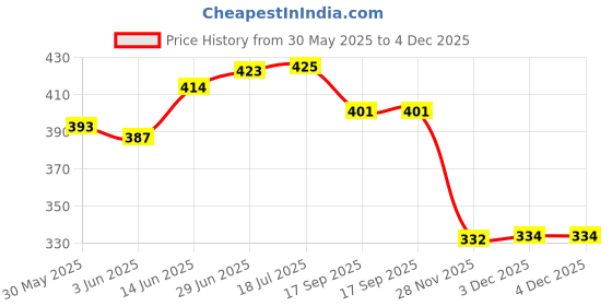 flipkart.com taaj WOODEN BLOCK 51 Pcs Challenging Maths Jenga for Adults and Kids. Make Maths fun for Kids or Have Party Fun taaj Price History Graph from 30 May 2025 to 3 Dec 2025