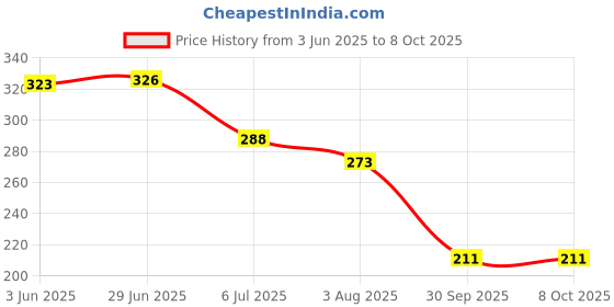 flipkart.com vsindia Wooden Blocks 54 Pcs Building Blocks Game Challenging Wooden Tumbling Tower vsindia Price History Graph from 3 Jun 2025 to 8 Oct 2025
