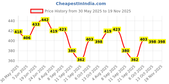 flipkart.com shreenik Wooden Blocks 54 Pcs Challenging Color Wooden Tumbling Tower, Wooden Zenga Toys shreenik Price History Graph from 30 May 2025 to 18 Nov 2025