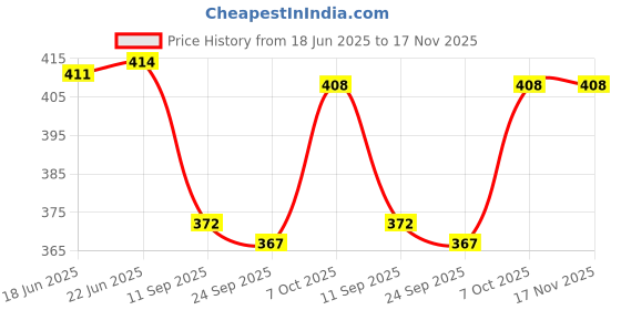 flipkart.com shreenik Wooden Blocks 54 Pcs Challenging Wooden Tumbling Tower, Wooden Zenga Toys shreenik Price History Graph from 18 Jun 2025 to 17 Nov 2025