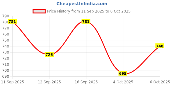 flipkart.com white popcorn Wooden Blocks 54 Pcs Colorful Wooden Tumbling Tower Zenga Game with Dices white popcorn Price History Graph from 11 Sep 2025 to 6 Oct 2025