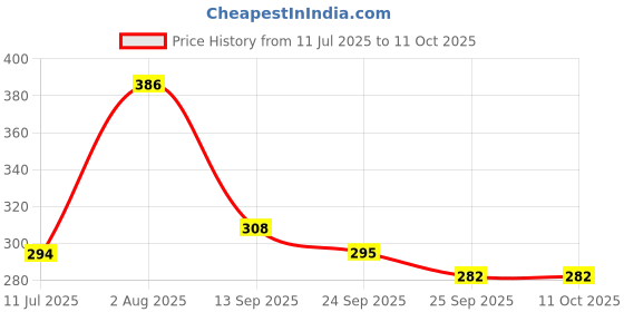 flipkart.com vsindia Wooden Blocks Stacking & Balancing Tower Games for Kids Adults vsindia Price History Graph from 11 Jul 2025 to 10 Oct 2025
