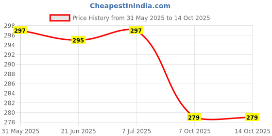 flipkart.com dorytoys Wooden Blocks Timber Tower Tumbling Game 54 block dorytoys Price History Graph from 31 May 2025 to 14 Oct 2025