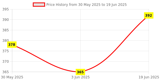 flipkart.com viradiya's Wooden Blocks with 2 Dices Game|Stacking Game Challenging|Maths Game viradiya's Price History Graph from 30 May 2025 to 19 Jun 2025