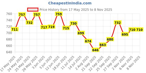 flipkart.com avm Wooden Board 12" Folding With 2.25" Coins 30.48 cm Chess Board avm Price History Graph from 17 May 2025 to 7 Nov 2025