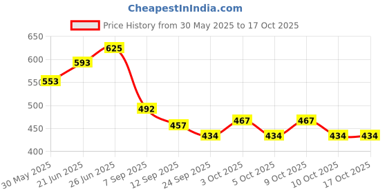 flipkart.com unitedmaama Wooden Board Game Sling Puck Game for Kids No.1 Choice Challenging Game unitedmaama Price History Graph from 30 May 2025 to 15 Oct 2025