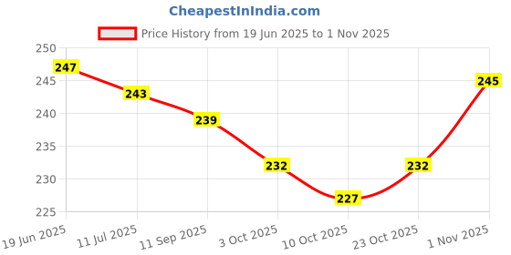 flipkart.com rihishtoys Wooden Board Puzzle toys for kids gift age 2 to 5 year old rihishtoys Price History Graph from 19 Jun 2025 to 1 Nov 2025