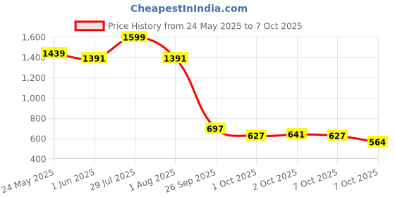 flipkart.com lcwdecor Wooden Book Rack Stand, Wall Mount Book Shelve, Book Rack Shelve Engineered Wood Open Book Shelf lcwdecor Price History Graph from 24 May 2025 to 7 Oct 2025