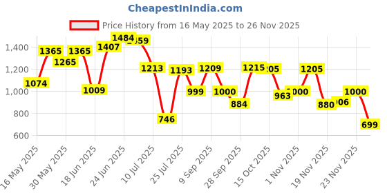 flipkart.com enigmatic woodworks Wooden Book Shelf for Home, for Living Room Book Rack for Library (White H) Engineered Wood Open Book Shelf enigmatic woodworks Price History Graph from 16 May 2025 to 23 Nov 2025