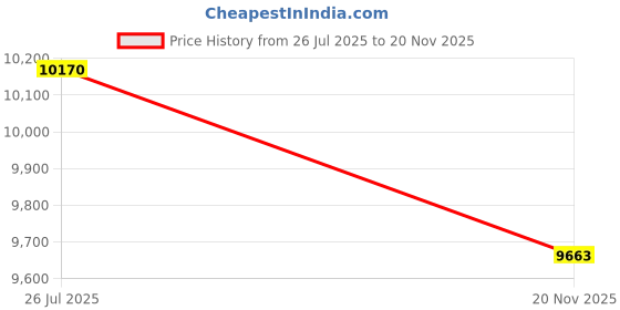 flipkart.com hexa red Wooden Book Shelf for Home, Living Room, Office, Multipurpose Rack, Engineered Wood Open Book Shelf hexa red Price History Graph from 26 Jul 2025 to 20 Nov 2025