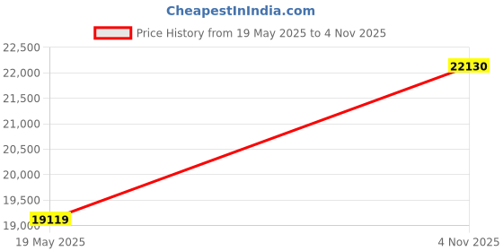 flipkart.com hexa red Wooden Book Shelf for Home, Living Room, Office, Multipurpose Rack, Engineered Wood Semi-Open Book Shelf hexa red Price History Graph from 19 May 2025 to 4 Nov 2025