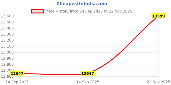 flipkart.com handwoody Wooden Book Shelf for Living Room | SolidWood Bookcase Shelf with 3 Shelves Solid Wood Semi-Open Book Shelf handwoody Price History Graph from 14 Sep 2025 to 22 Nov 2025