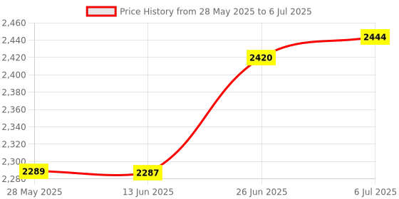flipkart.com ew Wooden Bookshelf 7 Tier | Multiple Use For Office, Study room Engineered Wood Open Book Shelf ew Price History Graph from 28 May 2025 to 6 Jul 2025