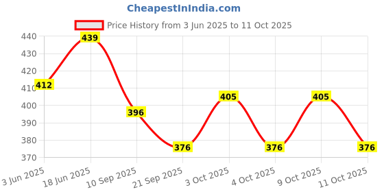 flipkart.com ashmi Wooden Both Side Tamil Consonants and Vowels | Shapes and zig zag Tracing Board ashmi Price History Graph from 3 Jun 2025 to 11 Oct 2025