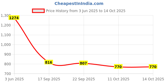flipkart.com aashisilver Wooden Box Silver Hanuman Chalisa, and 108 Jaap Crystal Maala and Gifted Item Decorative Showpiece-3 cm aashisilver Price History Graph from 3 Jun 2025 to 14 Oct 2025