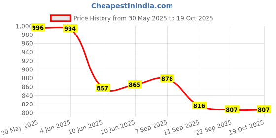 flipkart.com aashisilver Wooden Box Silver Hanuman Chalisa and 108 Jaap Pearl Maala and Gifted Item Decorative Showpiece-3 cm aashisilver Price History Graph from 30 May 2025 to 18 Oct 2025