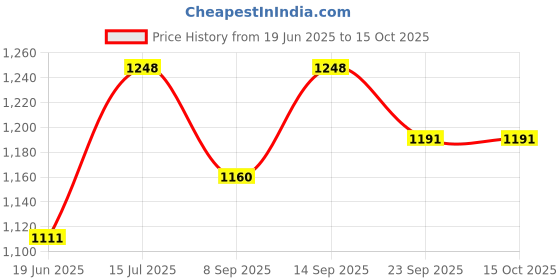 flipkart.com aashisilver Wooden Box Silver Shiv Chalisa, and 108 Jaap Crystal Maala and Gifted Item Decorative Showpiece-3 cm aashisilver Price History Graph from 19 Jun 2025 to 15 Oct 2025