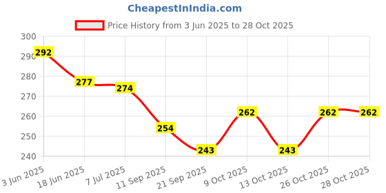 flipkart.com ashmi Wooden Box With 100 Plastic Beads And 5 Laces for Kids Counting and Mathematics ashmi Price History Graph from 3 Jun 2025 to 28 Oct 2025