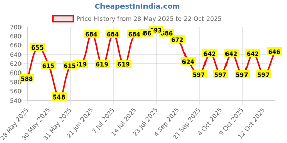 flipkart.com fleurs de rocaille Wooden Bread Basket fleurs de rocaille Price History Graph from 28 May 2025 to 22 Oct 2025