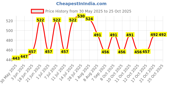 flipkart.com shoppershub pnq Wooden Bread Basket shoppershub pnq Price History Graph from 30 May 2025 to 22 Oct 2025