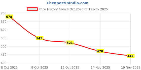 flipkart.com aishkitchennest Wooden Bread Basket aishkitchennest Price History Graph from 8 Oct 2025 to 16 Nov 2025