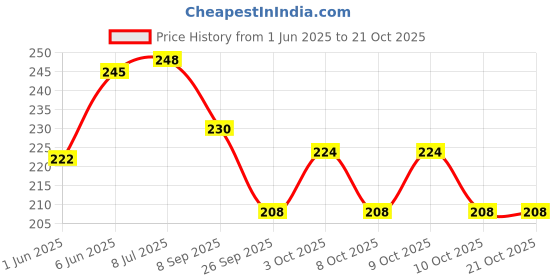 flipkart.com roxan Wooden Brown & Black Extended Wood Set of 24 Carrom Board Coins Carrom Pawns roxan Price History Graph from 1 Jun 2025 to 20 Oct 2025