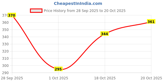 flipkart.com chamunda creations Wooden Brown Laptop Table Wood Portable Laptop Table chamunda creations Price History Graph from 28 Sep 2025 to 20 Oct 2025