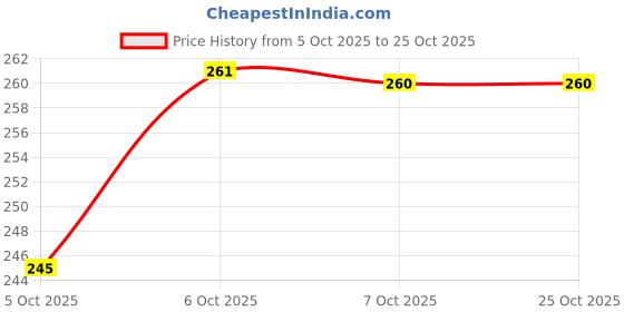 flipkart.com online quality store Wooden Brown Rehal online quality store Price History Graph from 5 Oct 2025 to 25 Oct 2025