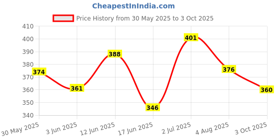 flipkart.com bestie toys Wooden Building Blocks and Puzzle Set Wooden Game for Adults and Kids (Big) bestie toys Price History Graph from 30 May 2025 to 3 Oct 2025