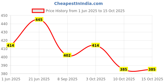 flipkart.com quasar Wooden Building Blocks Tumbling Tower Numbered Wooden Blocks, 51 Pieces Block Stacking Game with 4 Dices quasar Price History Graph from 1 Jun 2025 to 14 Oct 2025